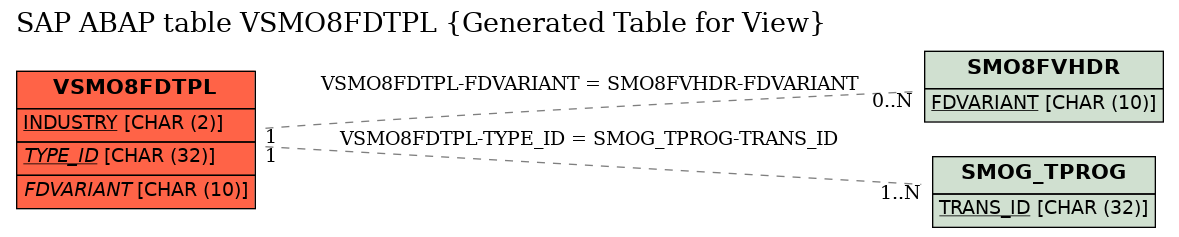 E-R Diagram for table VSMO8FDTPL (Generated Table for View)