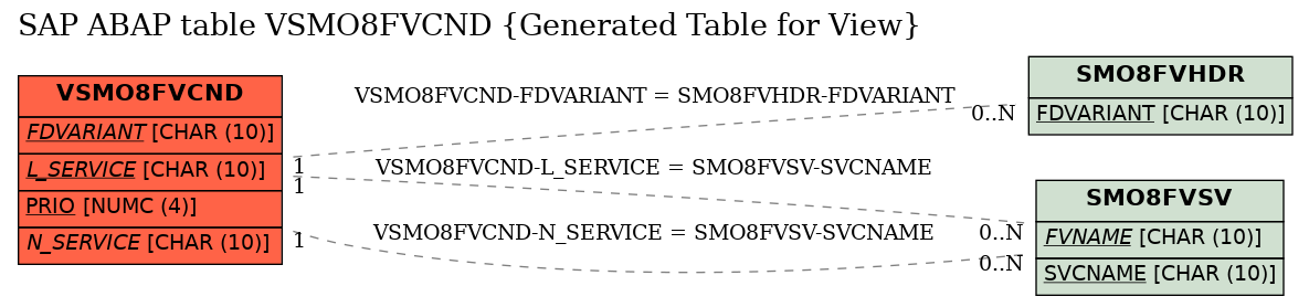 E-R Diagram for table VSMO8FVCND (Generated Table for View)