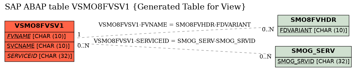 E-R Diagram for table VSMO8FVSV1 (Generated Table for View)