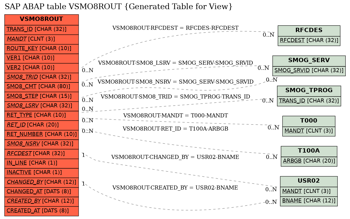 E-R Diagram for table VSMO8ROUT (Generated Table for View)