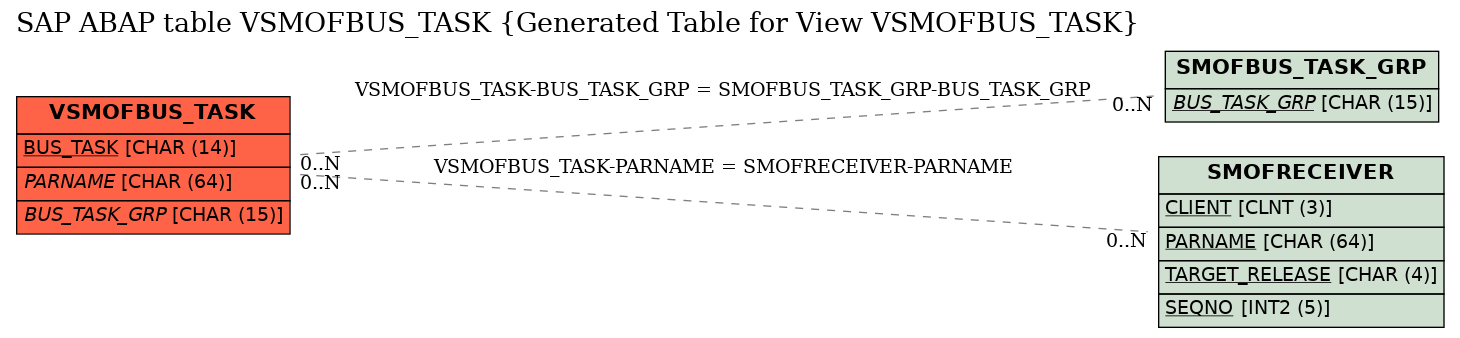 E-R Diagram for table VSMOFBUS_TASK (Generated Table for View VSMOFBUS_TASK)