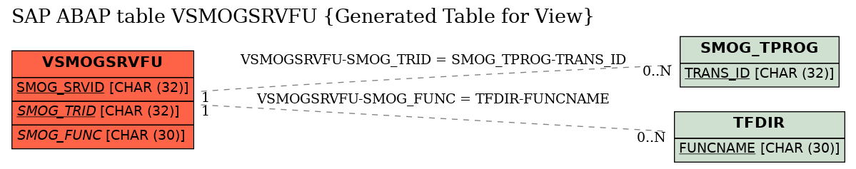 E-R Diagram for table VSMOGSRVFU (Generated Table for View)