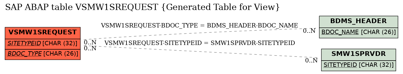 E-R Diagram for table VSMW1SREQUEST (Generated Table for View)
