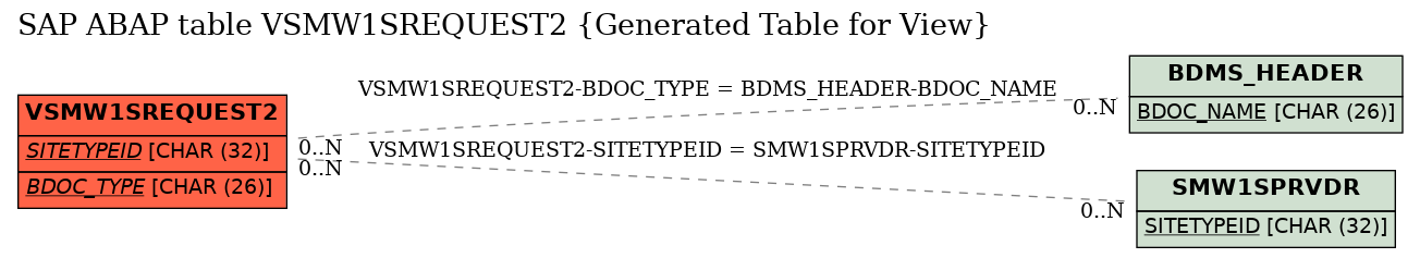 E-R Diagram for table VSMW1SREQUEST2 (Generated Table for View)