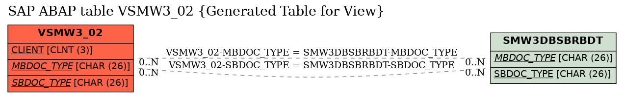 E-R Diagram for table VSMW3_02 (Generated Table for View)