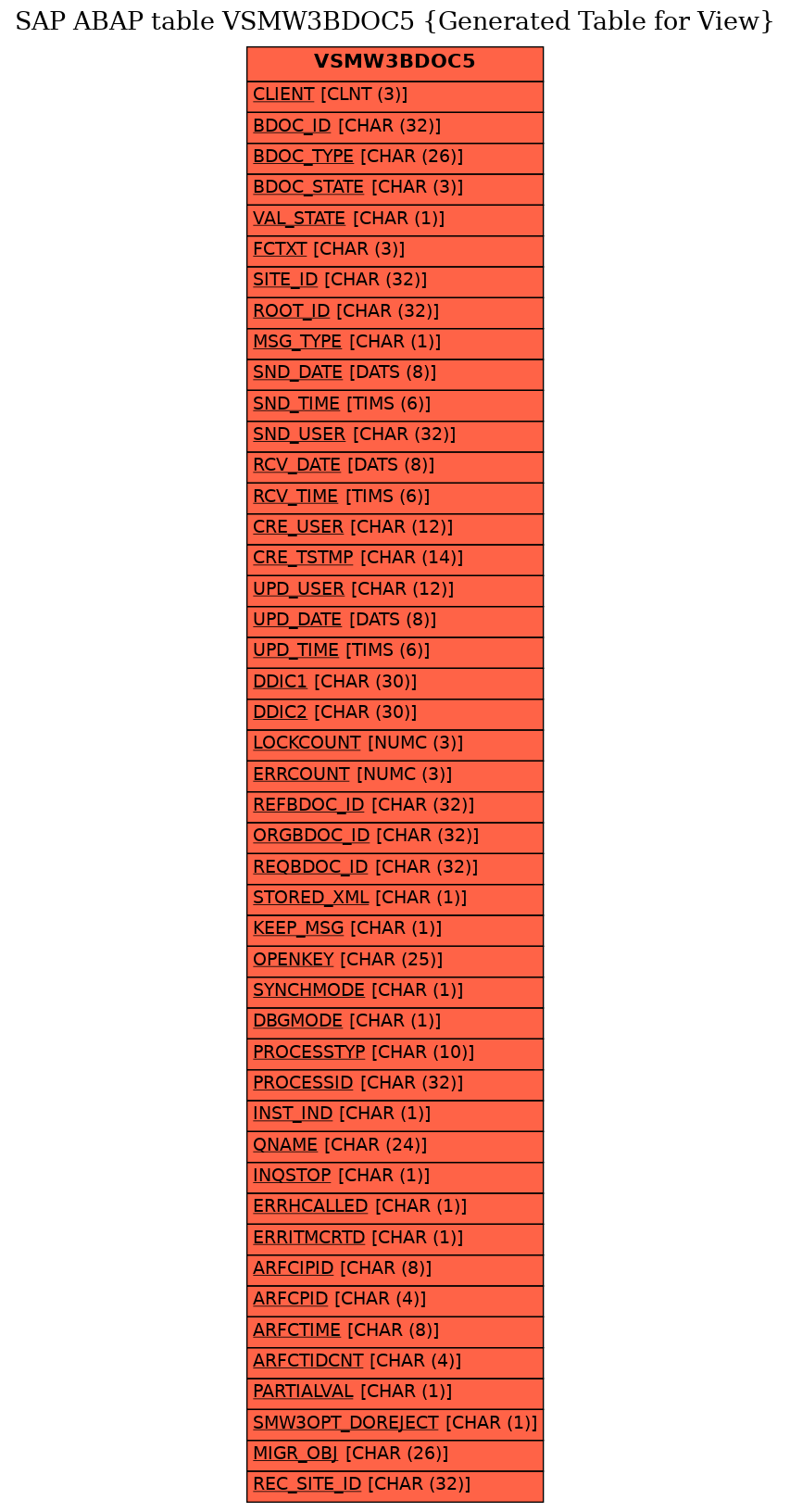 E-R Diagram for table VSMW3BDOC5 (Generated Table for View)