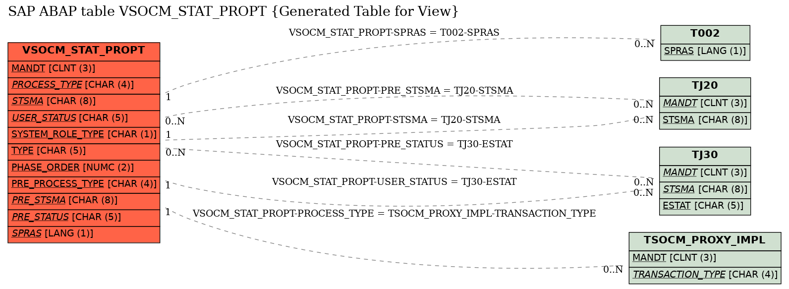 E-R Diagram for table VSOCM_STAT_PROPT (Generated Table for View)