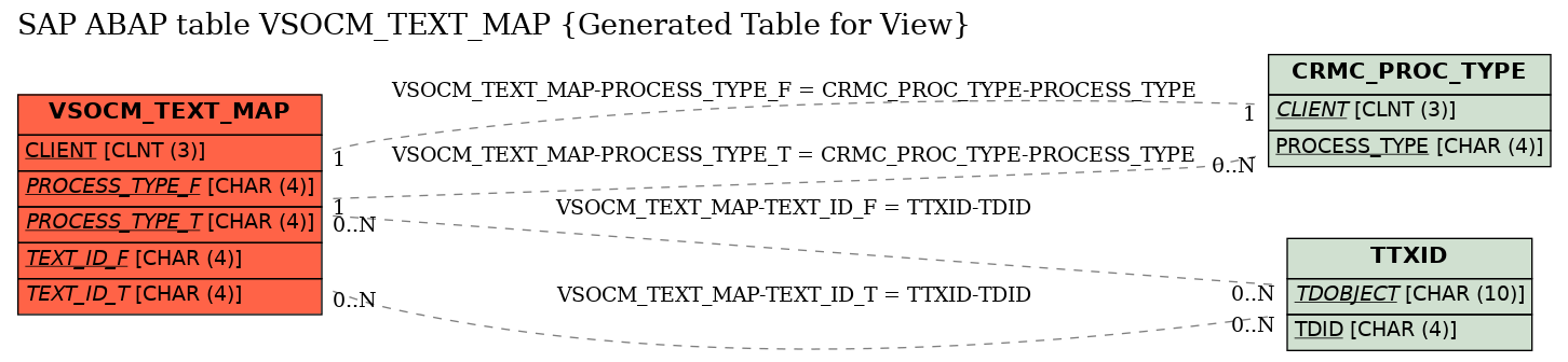 E-R Diagram for table VSOCM_TEXT_MAP (Generated Table for View)