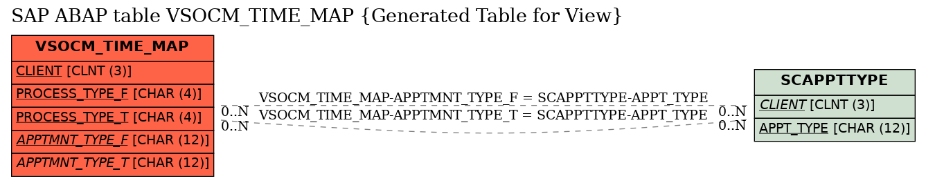 E-R Diagram for table VSOCM_TIME_MAP (Generated Table for View)