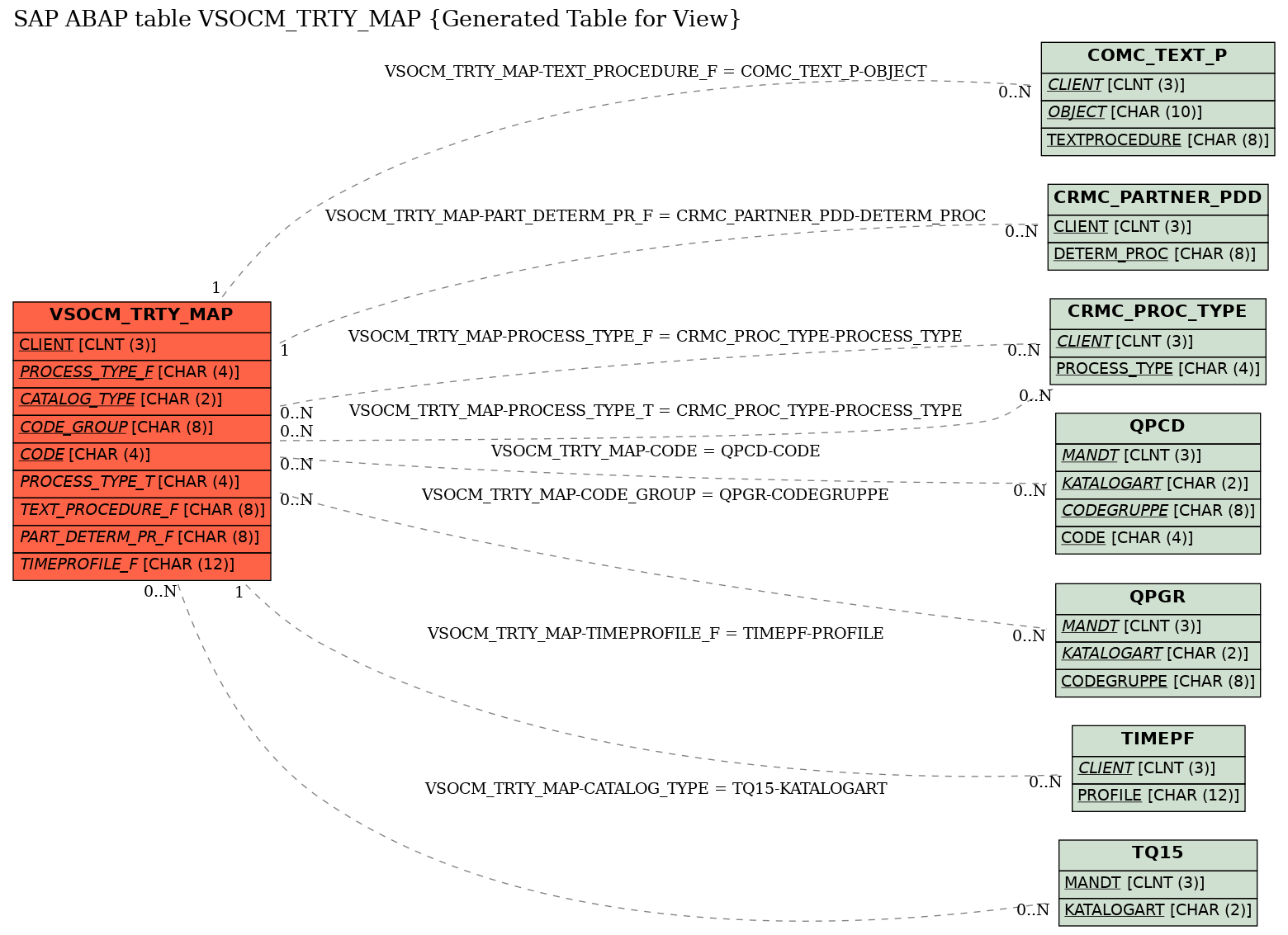 E-R Diagram for table VSOCM_TRTY_MAP (Generated Table for View)