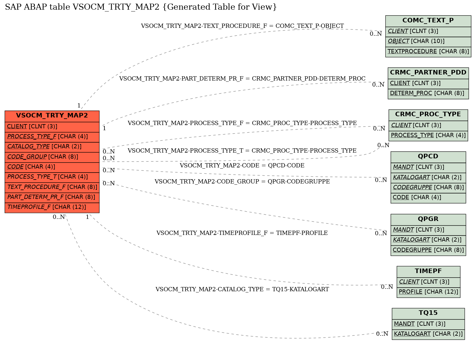 E-R Diagram for table VSOCM_TRTY_MAP2 (Generated Table for View)