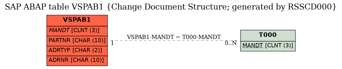 E-R Diagram for table VSPAB1 (Change Document Structure; generated by RSSCD000)