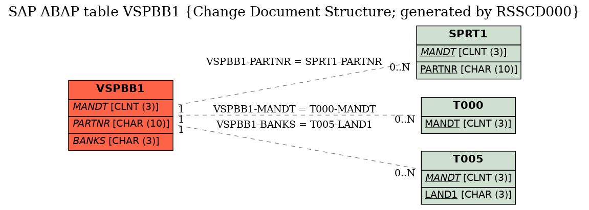 E-R Diagram for table VSPBB1 (Change Document Structure; generated by RSSCD000)