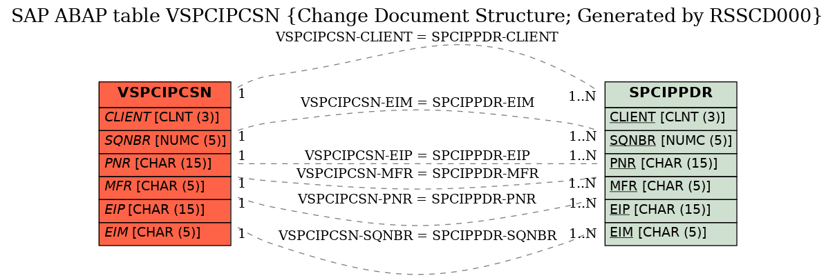 E-R Diagram for table VSPCIPCSN (Change Document Structure; Generated by RSSCD000)