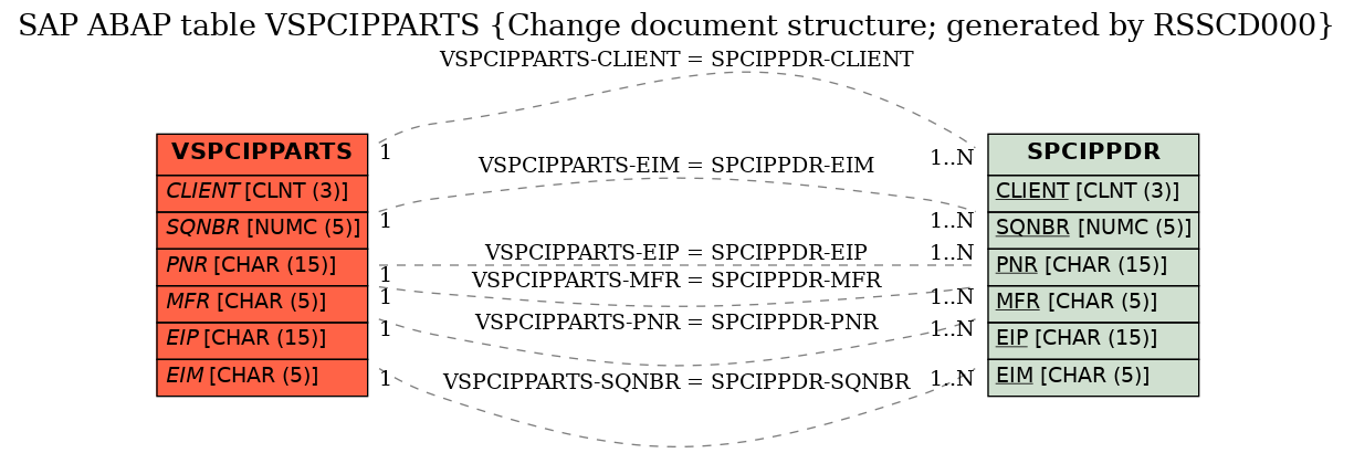 E-R Diagram for table VSPCIPPARTS (Change document structure; generated by RSSCD000)