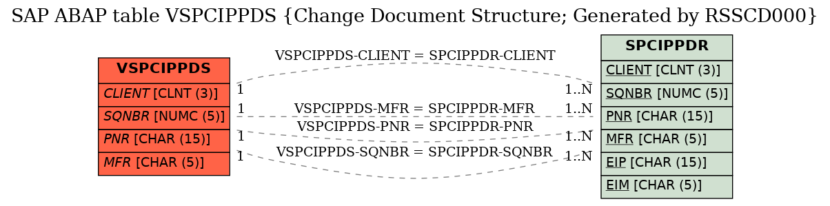 E-R Diagram for table VSPCIPPDS (Change Document Structure; Generated by RSSCD000)