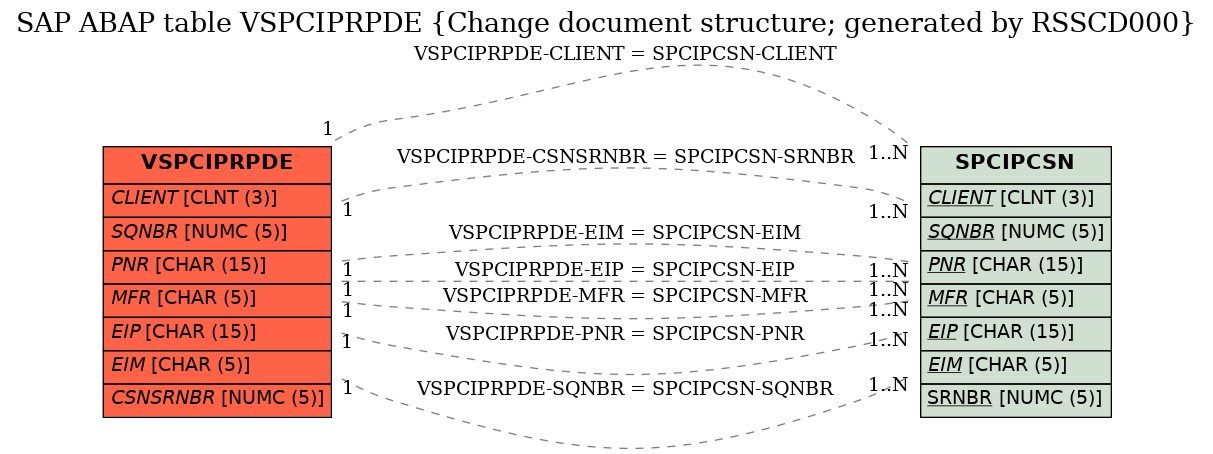 E-R Diagram for table VSPCIPRPDE (Change document structure; generated by RSSCD000)