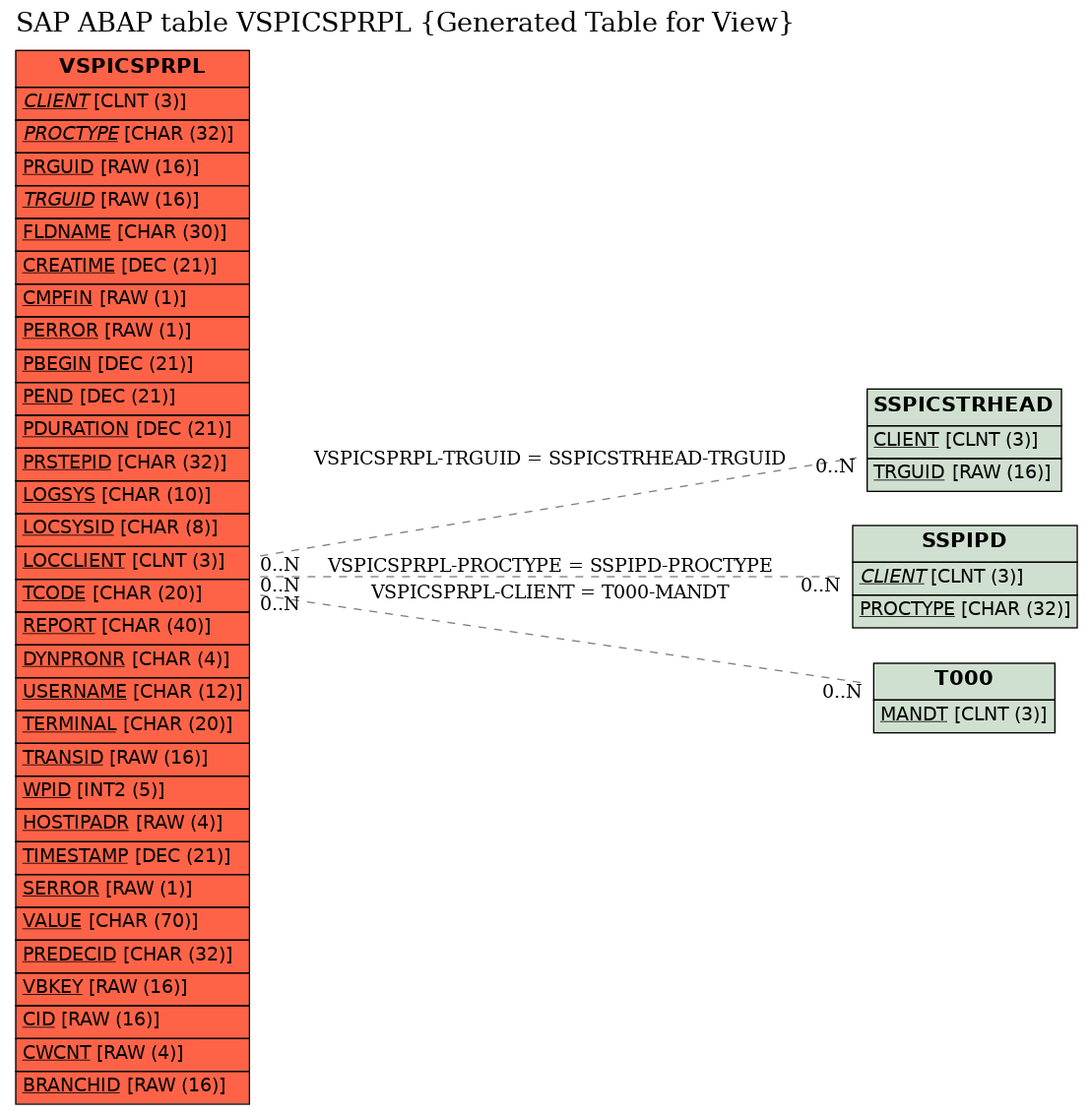 E-R Diagram for table VSPICSPRPL (Generated Table for View)