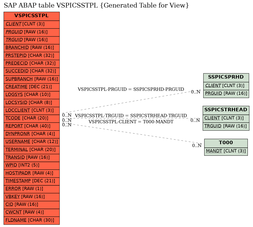 E-R Diagram for table VSPICSSTPL (Generated Table for View)