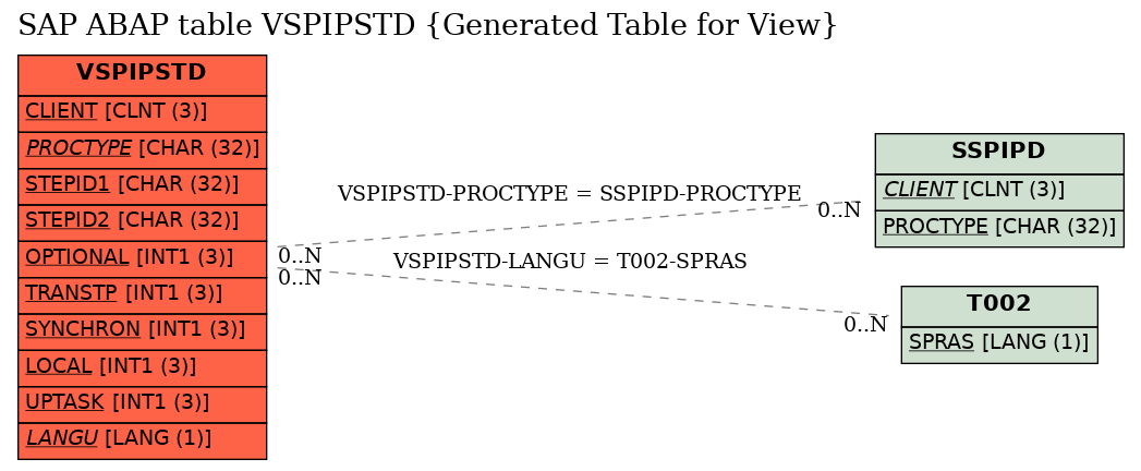 E-R Diagram for table VSPIPSTD (Generated Table for View)