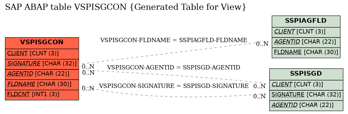 E-R Diagram for table VSPISGCON (Generated Table for View)