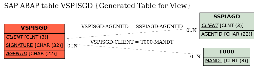 E-R Diagram for table VSPISGD (Generated Table for View)