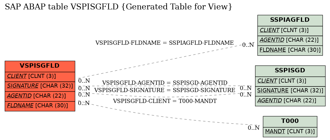 E-R Diagram for table VSPISGFLD (Generated Table for View)