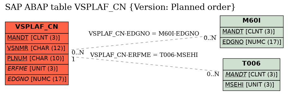 E-R Diagram for table VSPLAF_CN (Version: Planned order)