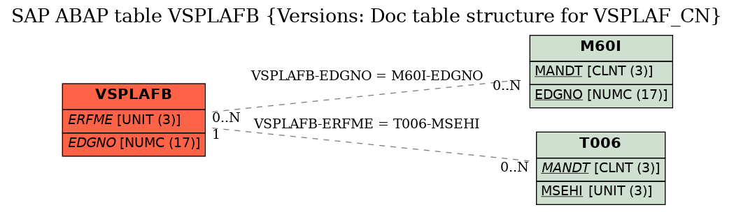 E-R Diagram for table VSPLAFB (Versions: Doc table structure for VSPLAF_CN)