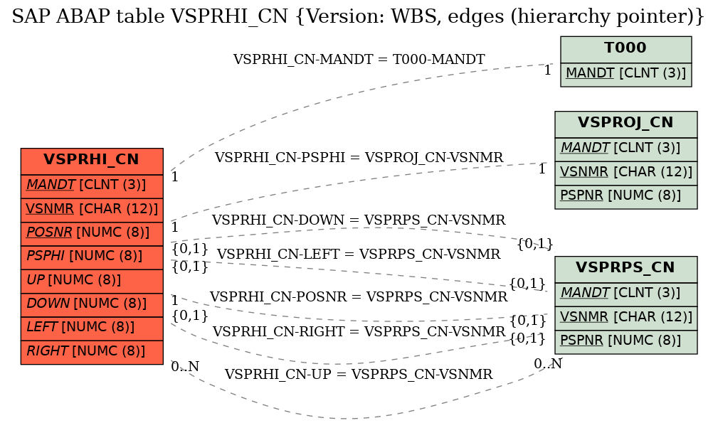 E-R Diagram for table VSPRHI_CN (Version: WBS, edges (hierarchy pointer))