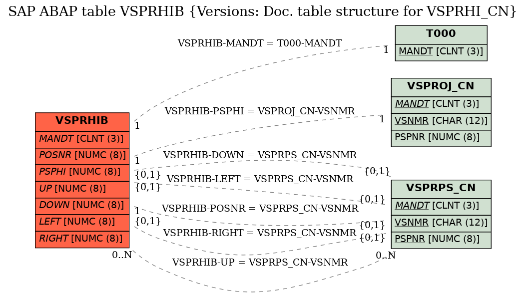 E-R Diagram for table VSPRHIB (Versions: Doc. table structure for VSPRHI_CN)