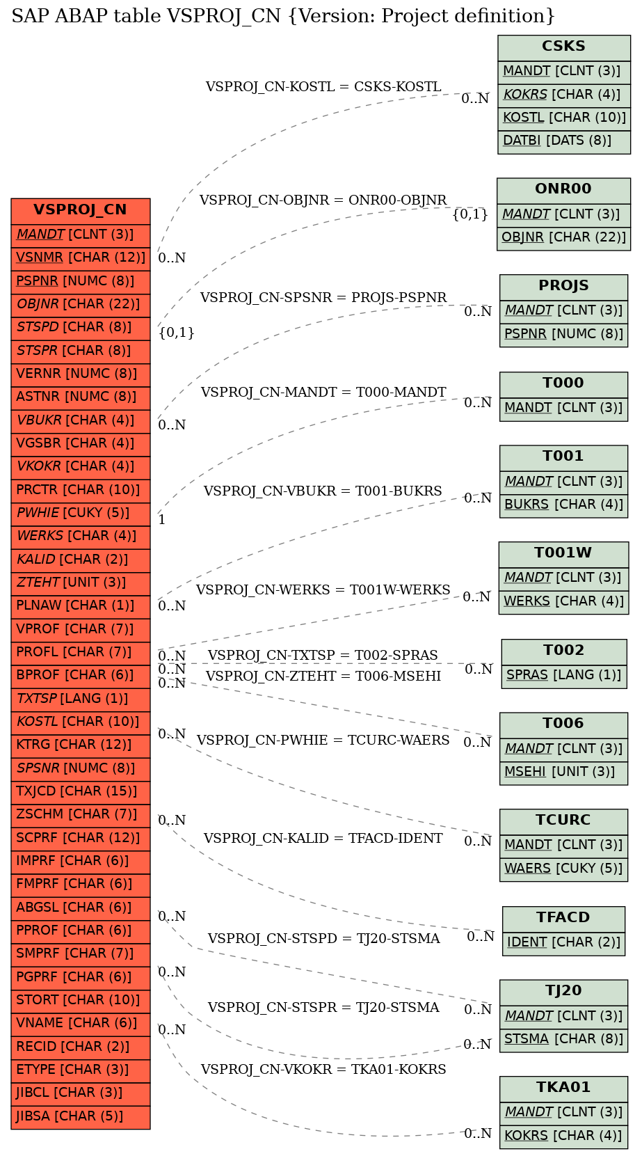 E-R Diagram for table VSPROJ_CN (Version: Project definition)