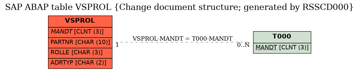 E-R Diagram for table VSPROL (Change document structure; generated by RSSCD000)