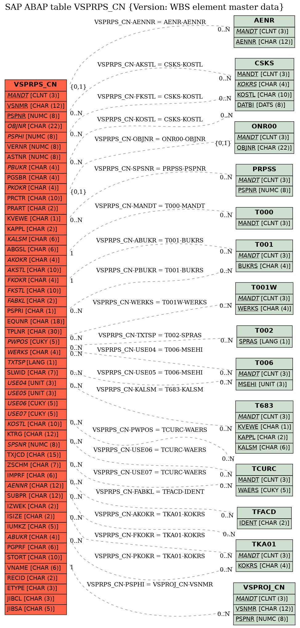 E-R Diagram for table VSPRPS_CN (Version: WBS element master data)