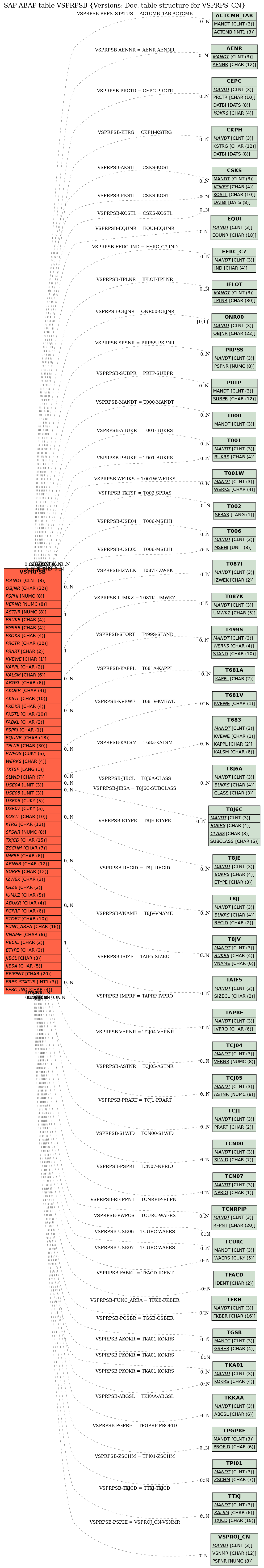 E-R Diagram for table VSPRPSB (Versions: Doc. table structure for VSPRPS_CN)