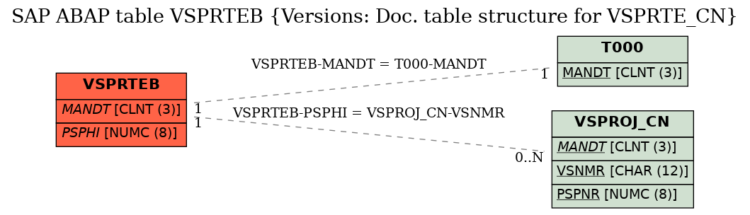 E-R Diagram for table VSPRTEB (Versions: Doc. table structure for VSPRTE_CN)