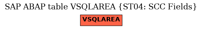 E-R Diagram for table VSQLAREA (ST04: SCC Fields)