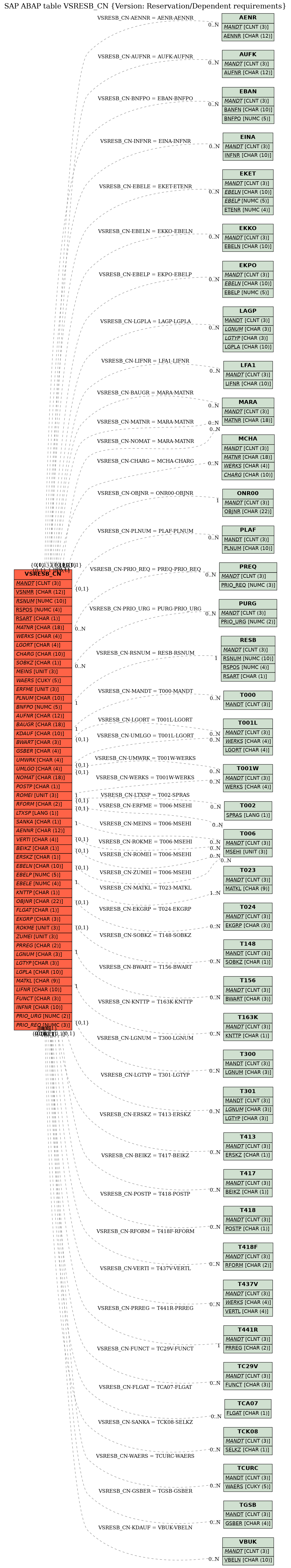 E-R Diagram for table VSRESB_CN (Version: Reservation/Dependent requirements)