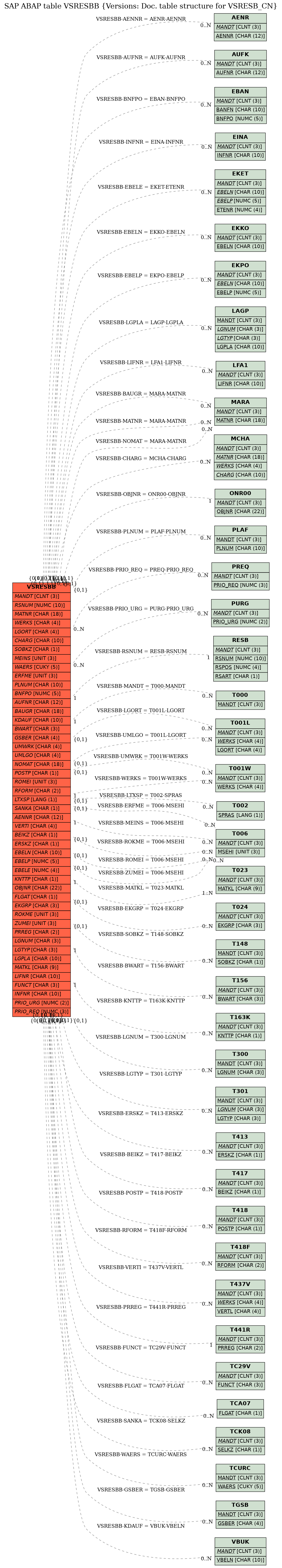 E-R Diagram for table VSRESBB (Versions: Doc. table structure for VSRESB_CN)