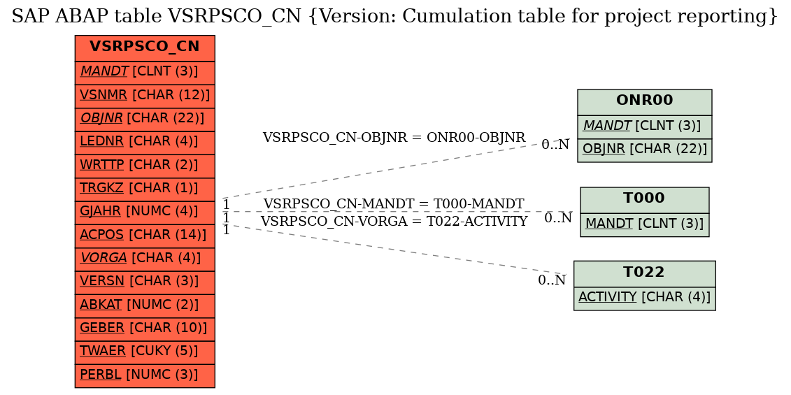 E-R Diagram for table VSRPSCO_CN (Version: Cumulation table for project reporting)