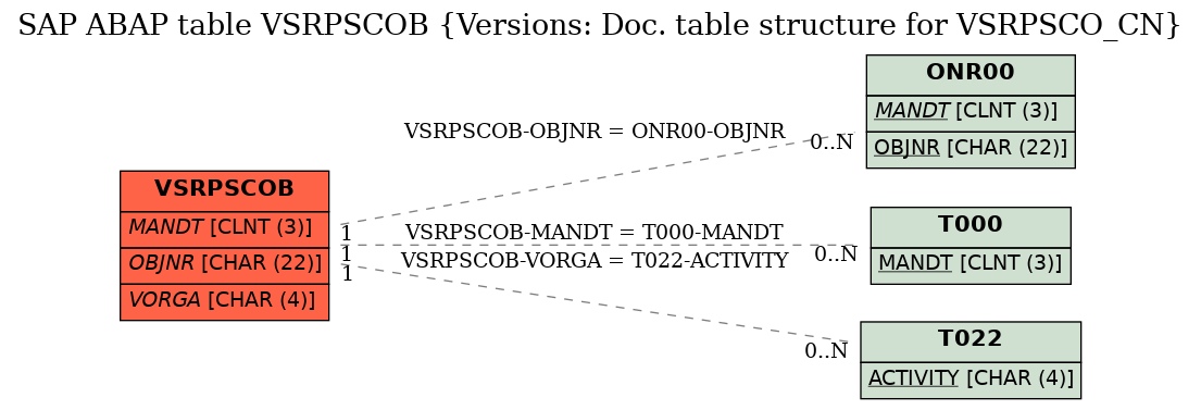 E-R Diagram for table VSRPSCOB (Versions: Doc. table structure for VSRPSCO_CN)