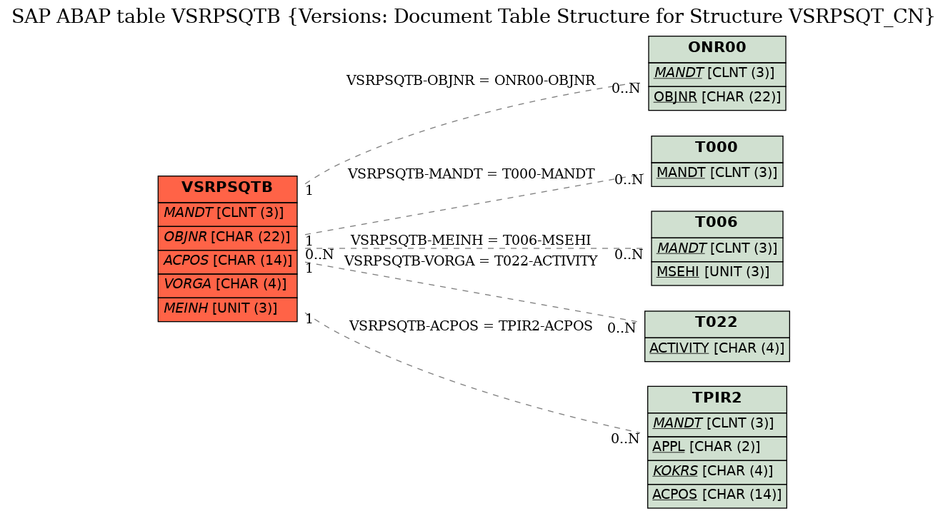 E-R Diagram for table VSRPSQTB (Versions: Document Table Structure for Structure VSRPSQT_CN)