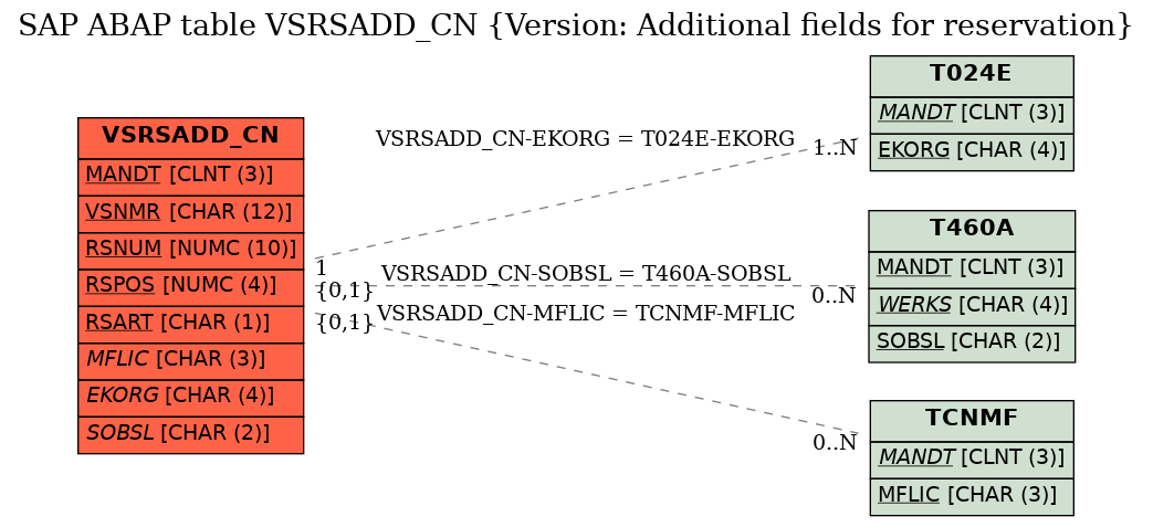 E-R Diagram for table VSRSADD_CN (Version: Additional fields for reservation)