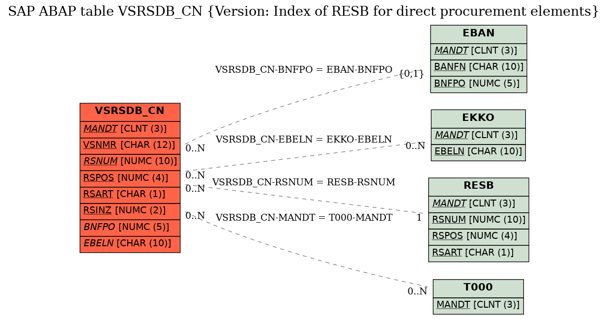 E-R Diagram for table VSRSDB_CN (Version: Index of RESB for direct procurement elements)