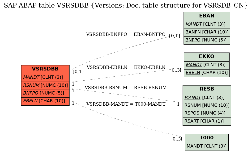 E-R Diagram for table VSRSDBB (Versions: Doc. table structure for VSRSDB_CN)