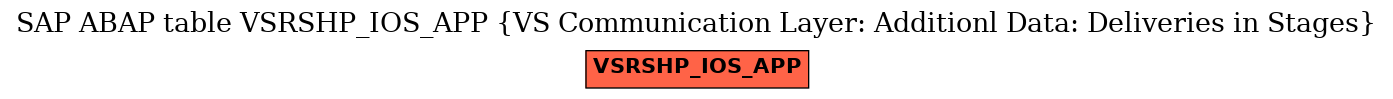 E-R Diagram for table VSRSHP_IOS_APP (VS Communication Layer: Additionl Data: Deliveries in Stages)