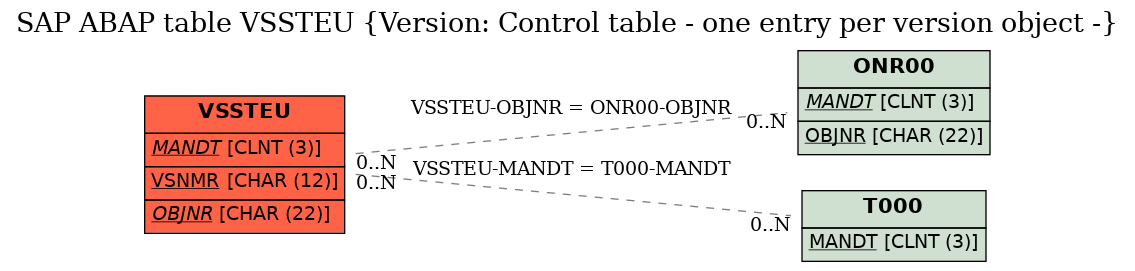 E-R Diagram for table VSSTEU (Version: Control table - one entry per version object -)