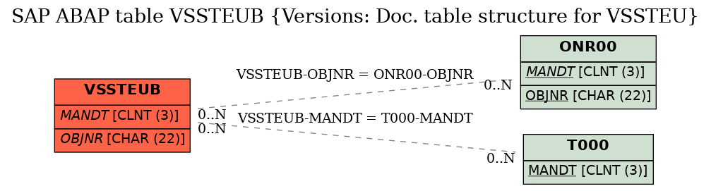 E-R Diagram for table VSSTEUB (Versions: Doc. table structure for VSSTEU)