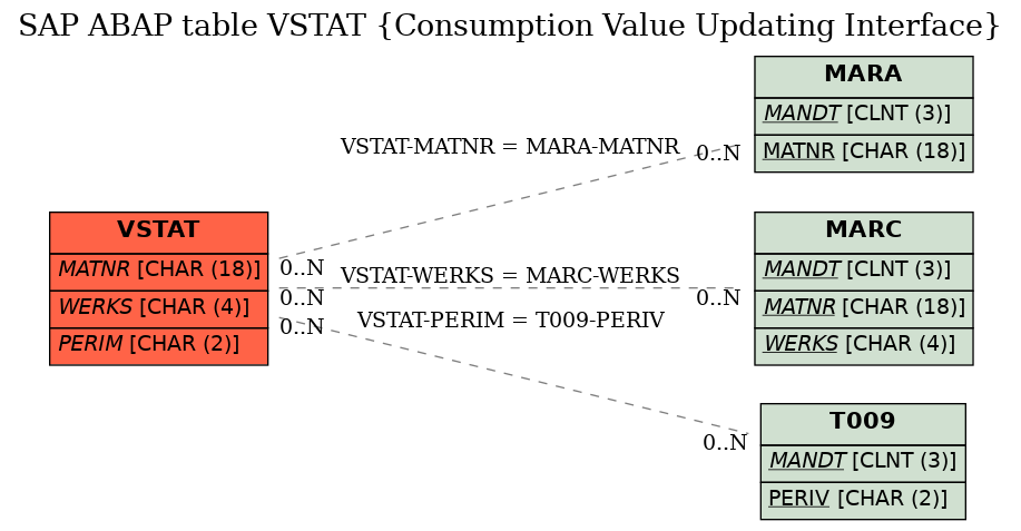 E-R Diagram for table VSTAT (Consumption Value Updating Interface)