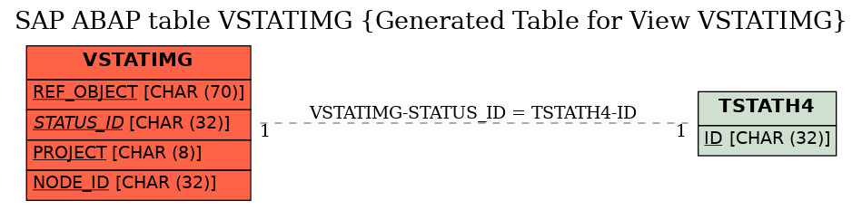 E-R Diagram for table VSTATIMG (Generated Table for View VSTATIMG)